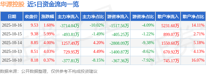 华源控股（002787）10月16日主力资金净卖出371404万元