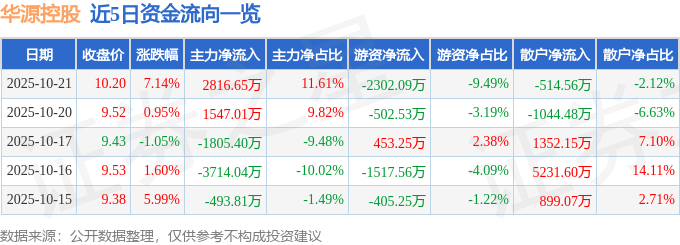华源控股（002787）10月21日主力资金净买入281665万元