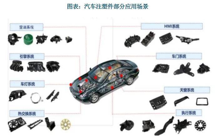 千亿空间待释放 我国汽车注塑件行业竞争向材料创新、技术驱动与绿色变革方向倾斜