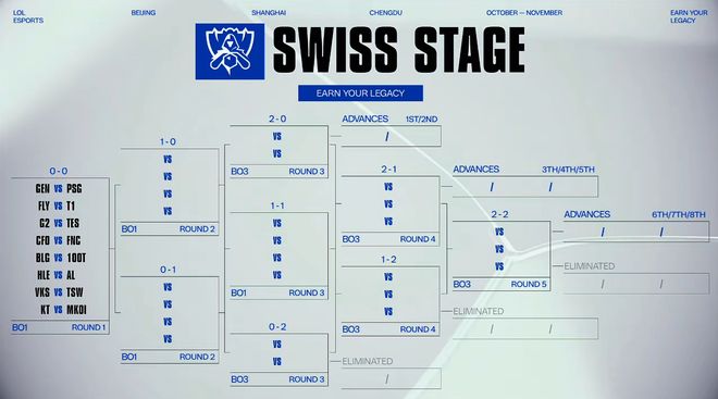 S15瑞士轮抽签对阵：AL对阵HLE、TESG2
