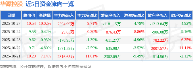 华源控股（002787）10月27日主力资金净买入239499万元