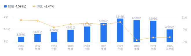 宏裕包材的前世今生：2025年三季度营收46亿排行业第六净利润151563万低于行业均值