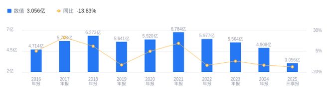 上海亚虹的前世今生：2025年三季度营收306亿排68名远低于行业平均净利润亏损排73名