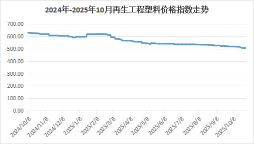 2025年10月份中国再生塑料企业运行综合指数为50%(图3)