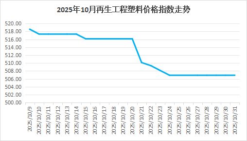 2025年10月份中国再生塑料企业运行综合指数为50%(图2)