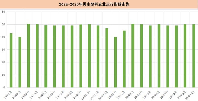 2025年10月份中国再生塑料企业运行综合指数为50%
