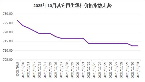 2025年10月份中国再生塑料企业运行综合指数为50%(图4)