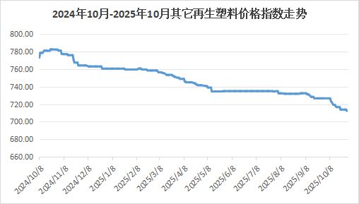 2025年10月份中国再生塑料企业运行综合指数为50%(图5)