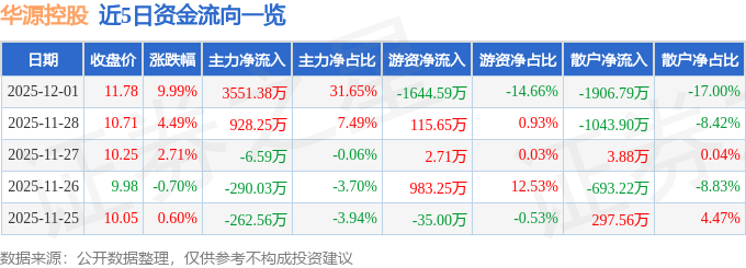 华源控股（002787）12月1日主力资金净买入355138万元