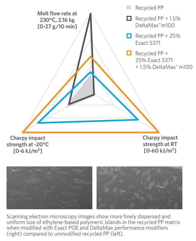 再生PP进军关键汽车件靠什么？(图2)