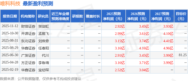 唯科科技：12月4日接受机构调研中金证券、才誉资产等多家机构参与
