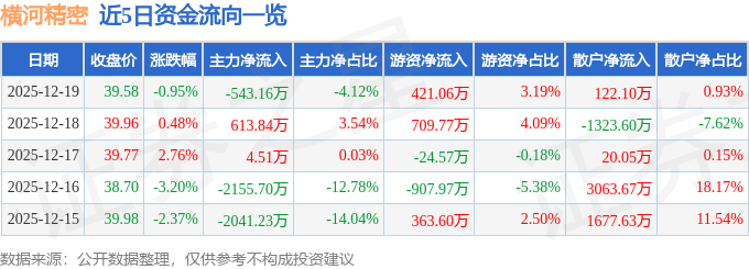 横河精密（300539）12月19日主力资金净卖出54316万元