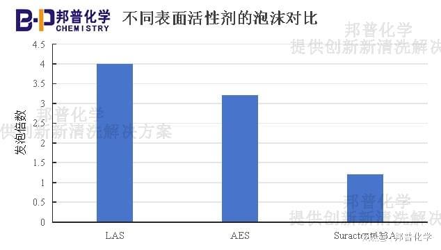 布草清洗降低泡沫提升布草透亮度的表面活性剂(图1)