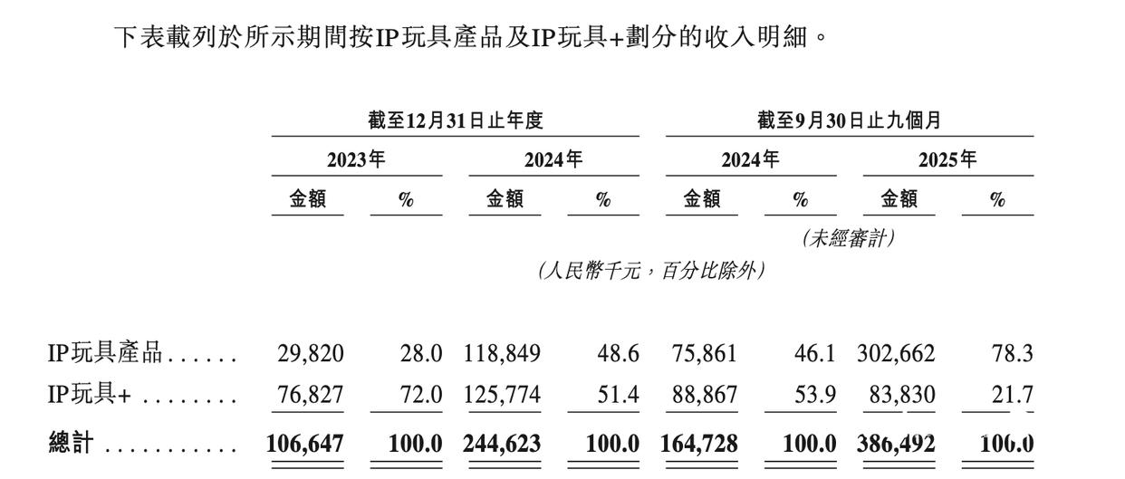 缺乏自有IP瞄准十元以下潮玩！背靠高瓴的桑尼森迪冲上市(图2)