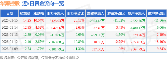 华源控股（002787）1月15日主力资金净买入512593万元