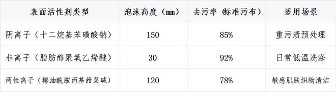 洗衣剂泡沫越多=越干净？-表面活性剂起泡性与清洁力无关(图4)