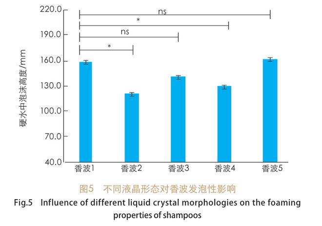 洗发水悬浮稳定新方案：探究三羟基硬脂精晶型对香波的性能影响(图5)