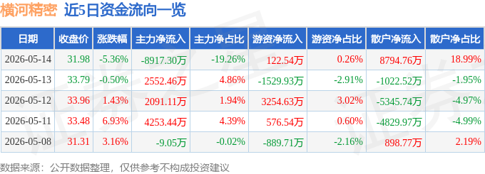 横河精密（300539）5月14日主力资金净卖出891730万元(图1)